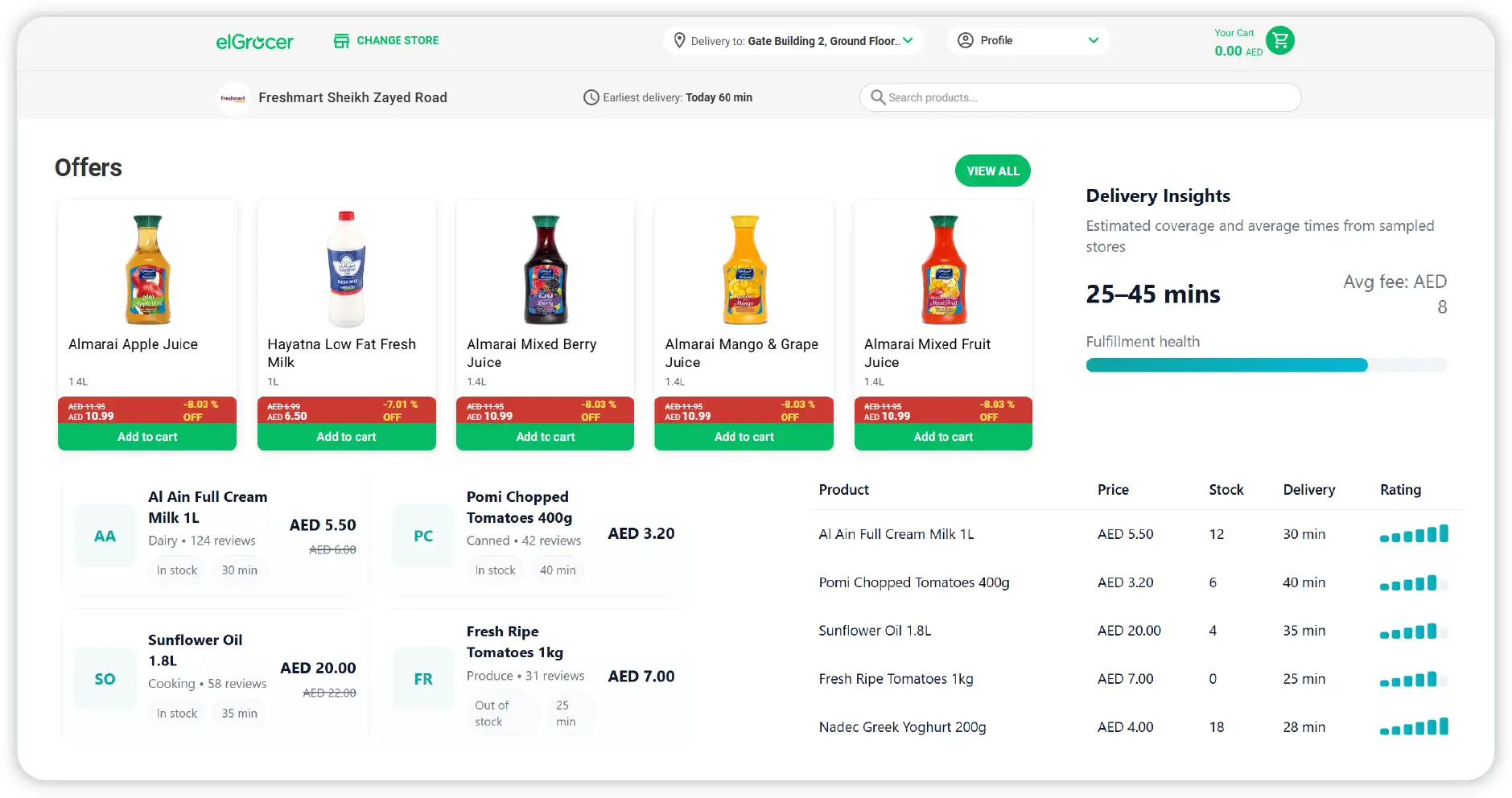 Types of Data Extracted from ElGrocer
